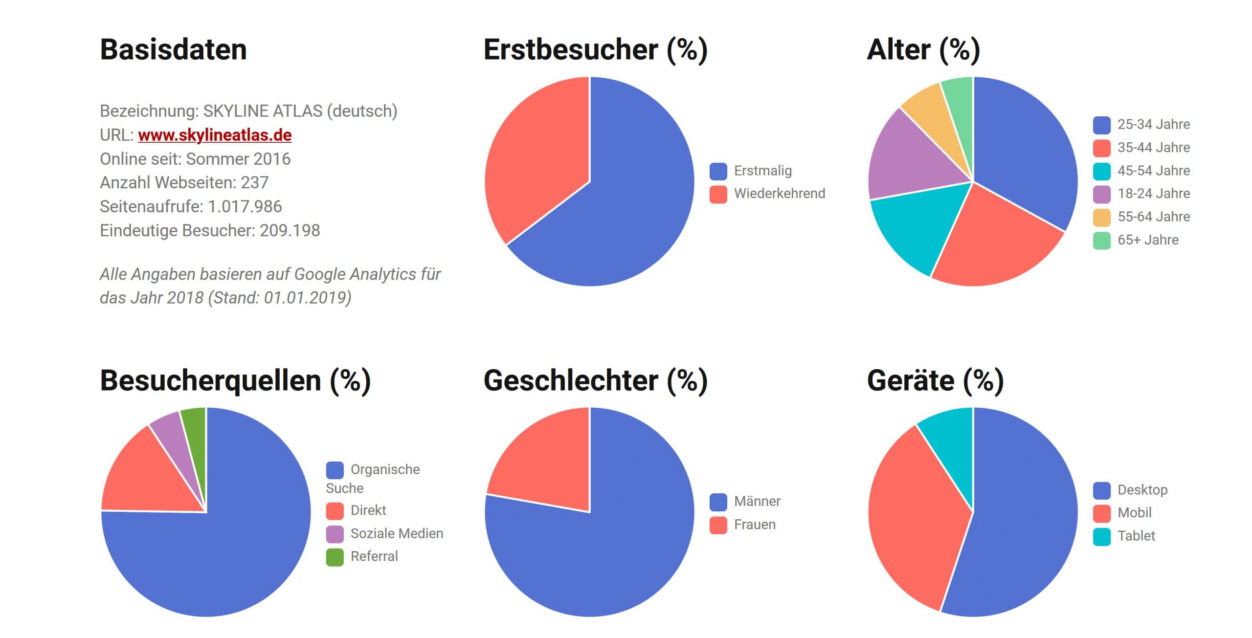 Werbung für Unternehmen im SKYLINE ATLAS