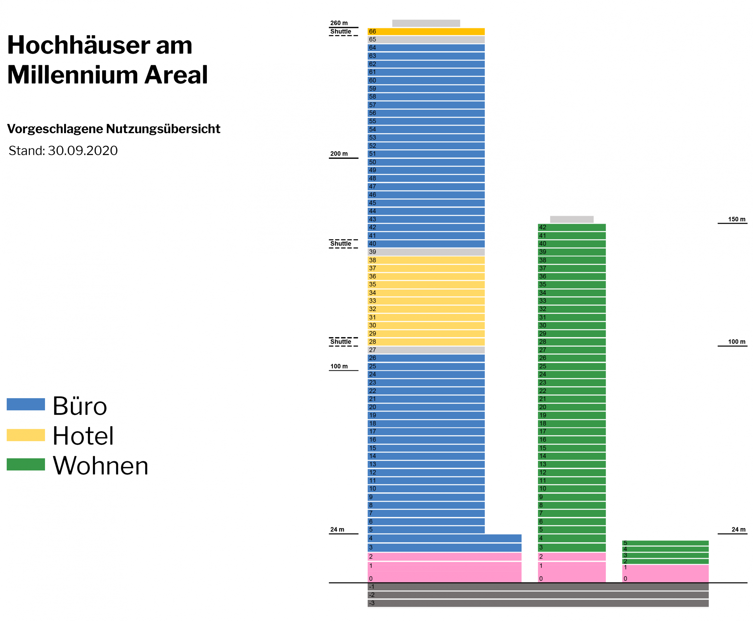 Millennium Towers Frankfurt - Millennium Areal - Hochhäuser - CA Immo - Nutzungen - Planung - Stand 30.09.2020