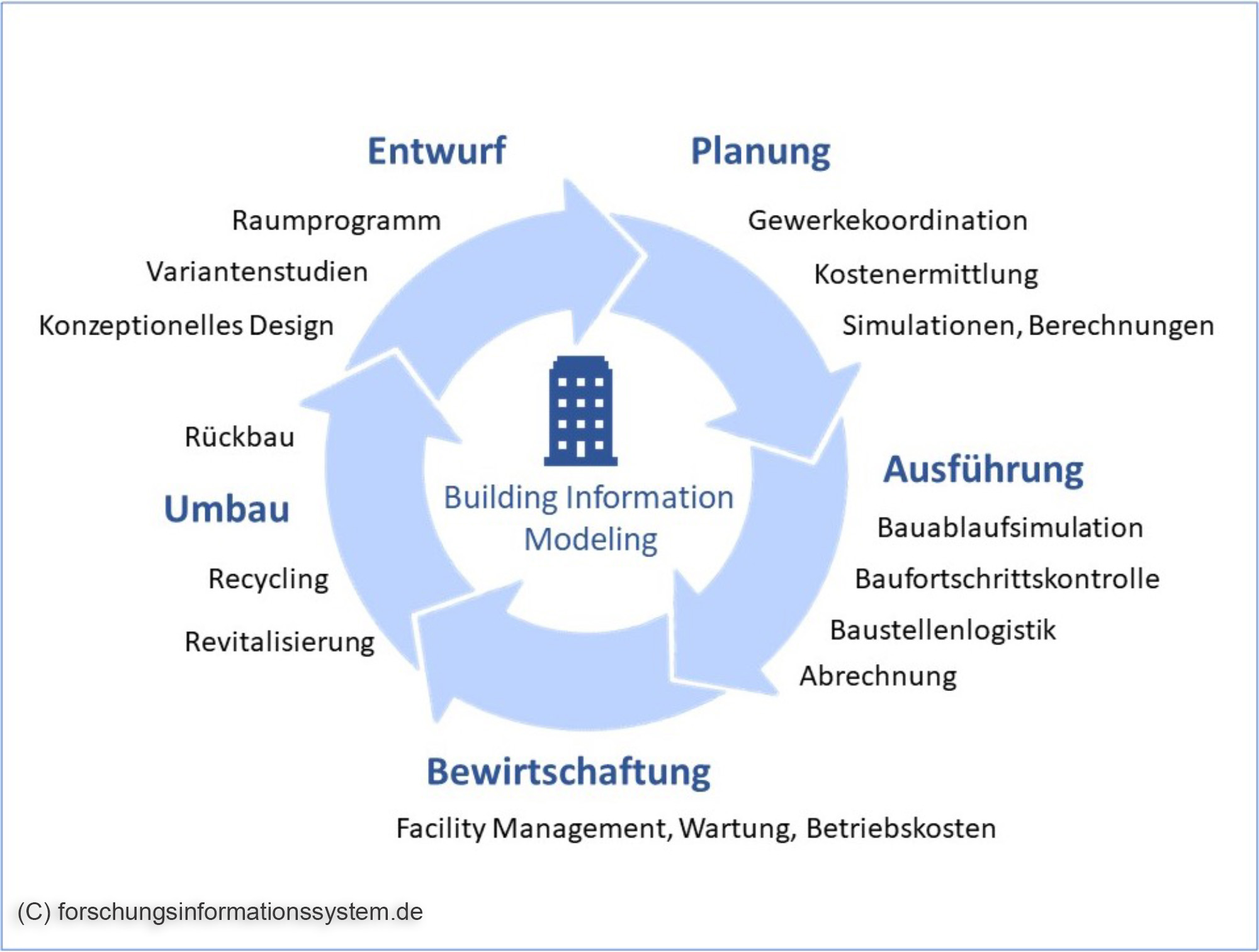 Zyklus-BIM-Prozess-Grafik-Kreislauf