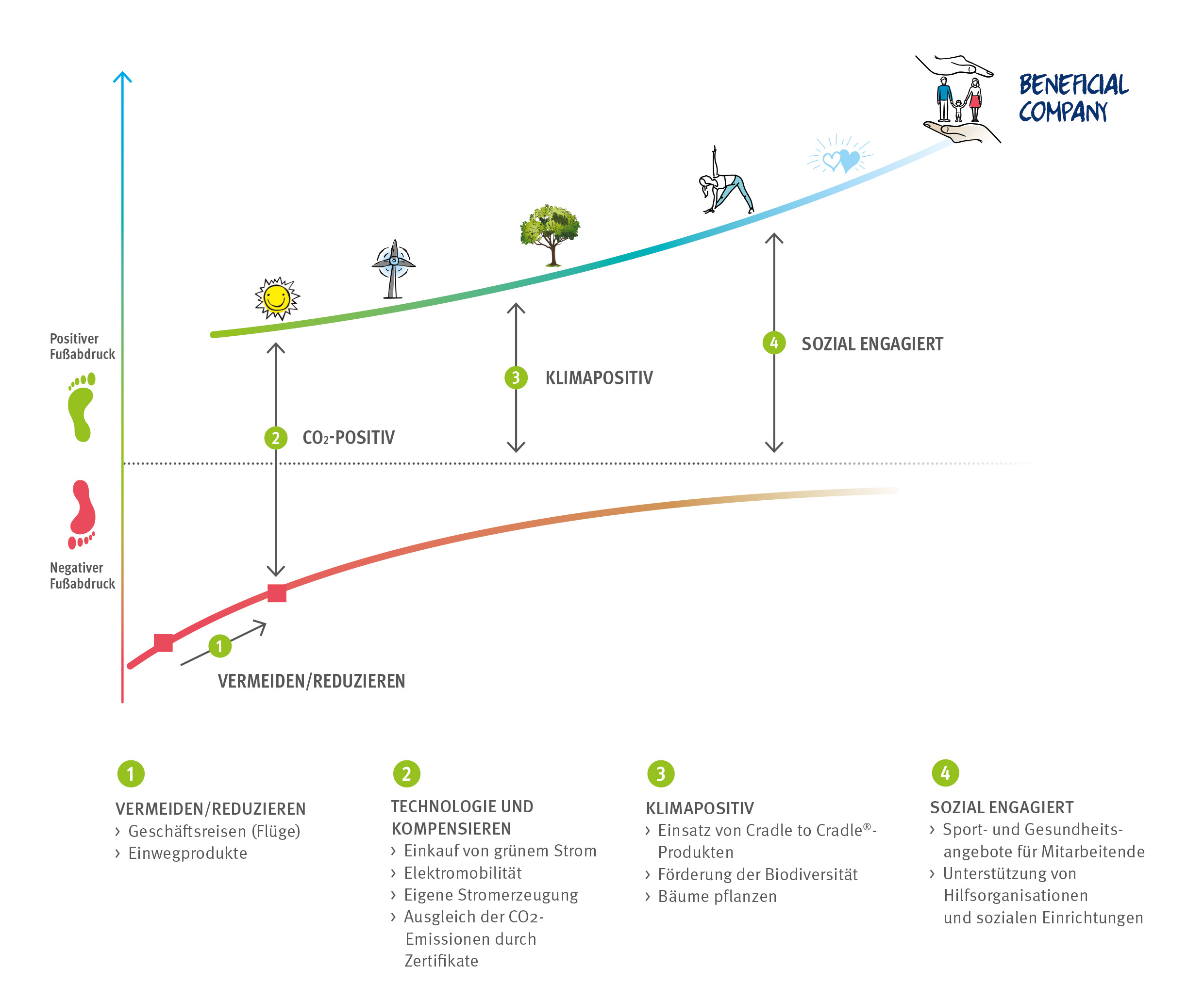 dekarbonisierung - drees-und-sommer - beneficial-company - pascal-schirmer